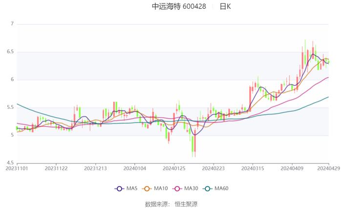 中远海特：2024年第一季度净利润3.40亿元 同比下降12.54%