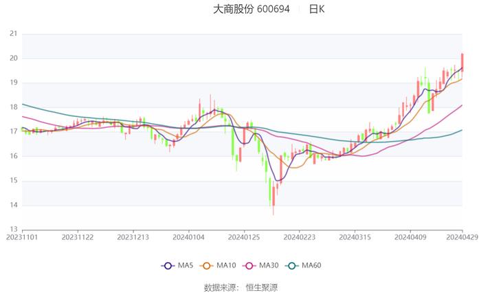 大商股份：2024年第一季度净利润2.63亿元 同比增长22.87%