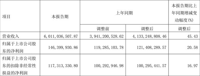 浦东建设：2024年第一季度净利润1.46亿元 同比增长20.58%