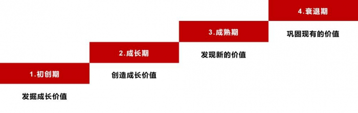 （图3：初创—成长—成熟—衰退期企业如何开启价值增长之“术”）