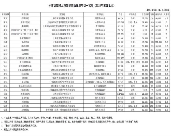 上海推出第五批次新房房源，备案均价6.3万/平方米