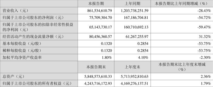 四川美丰：2024年第一季度净利润7570.93万元 同比下降54.72%