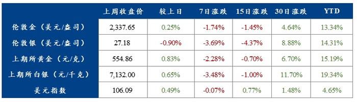 外汇商品 | 黄金5月中旬或再度进入增持良机——贵金属周报2024年第15期