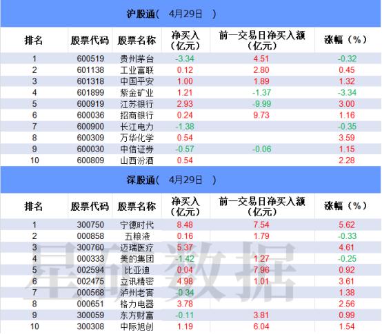 【数据看盘】北向资金抢筹创业板两大权重股 IF期指主力合约空头大幅加仓