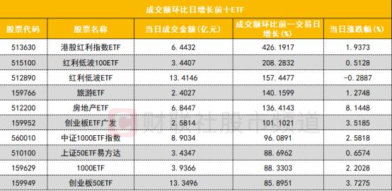 【数据看盘】北向资金抢筹创业板两大权重股 IF期指主力合约空头大幅加仓