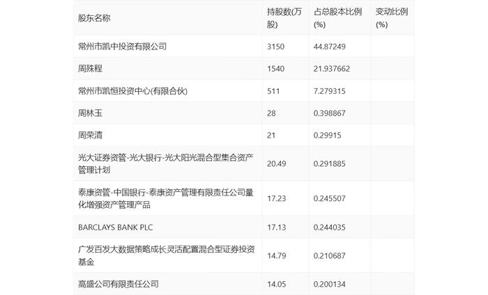 凯迪股份：2024年第一季度净利润1959.76万元 同比增长0.32%