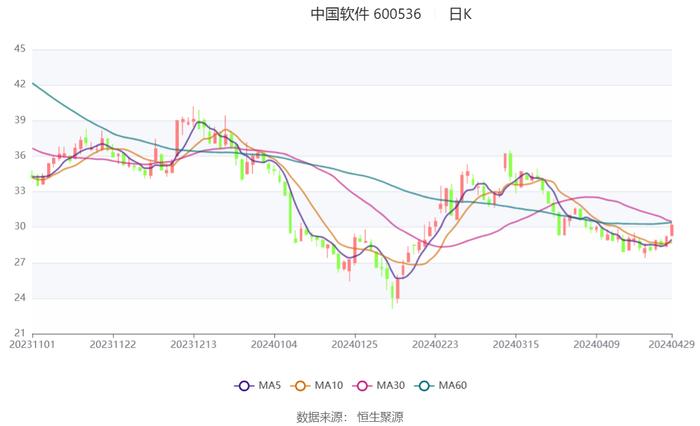 中国软件：2024年第一季度亏损1.11亿元