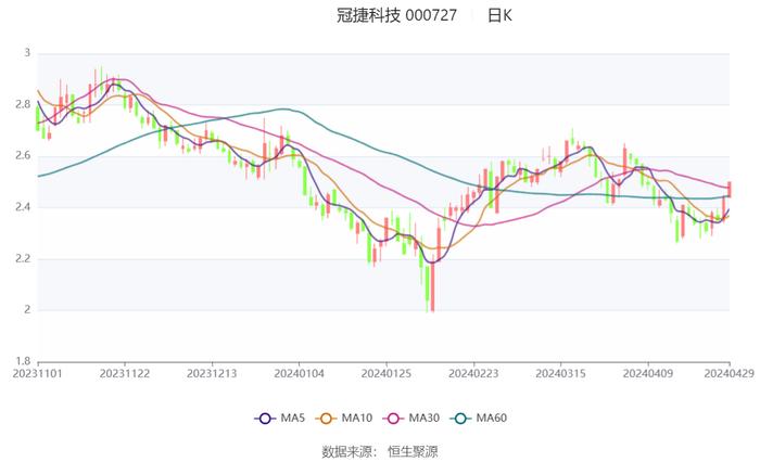 冠捷科技：2024年第一季度盈利537.74万元 同比扭亏