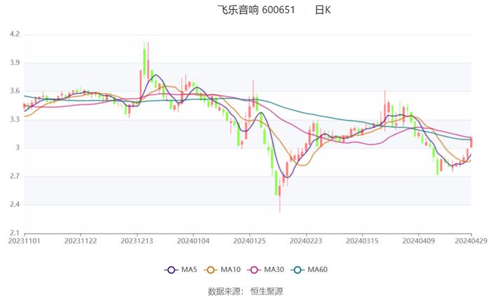 飞乐音响：2024年第一季度盈利1137.52万元 同比扭亏