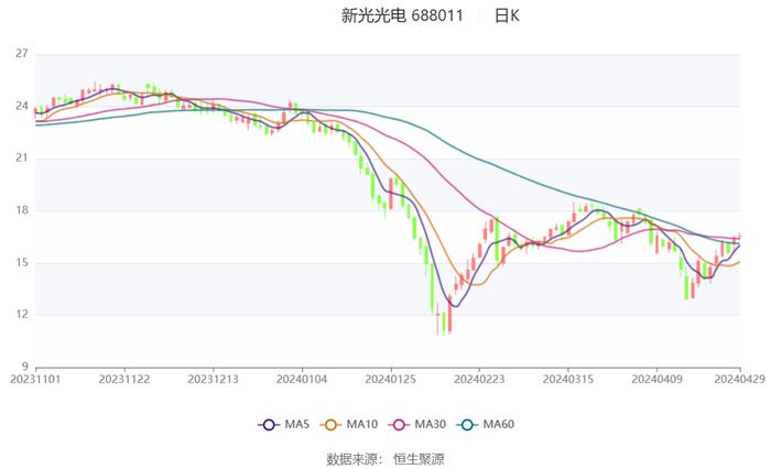 新光光电：2024年第一季度亏损466.09万元