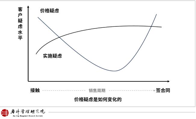 在大客户销售过程中，如何实现客户需求诱导？