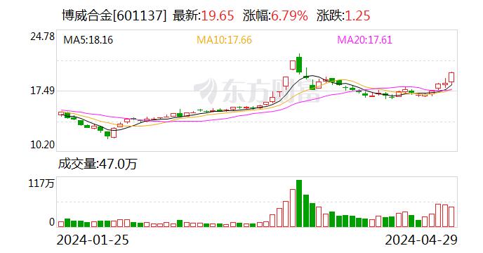 博威合金：2024年第一季度归属于上市公司股东的净利润同比增长38.51%