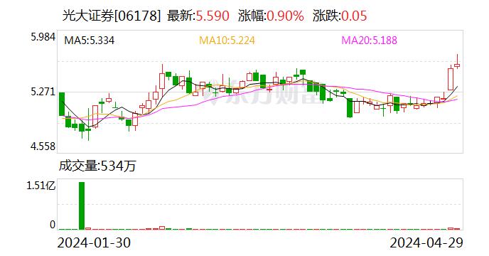 光大证券：2024年一季度实现营业收入22.04亿元