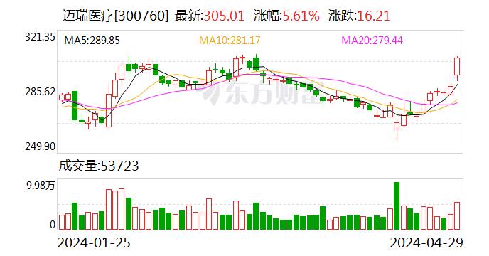 国际舞台续写“中国速度” 迈瑞智慧医疗新蓝图可期