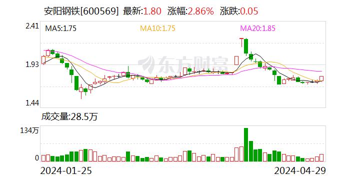 安阳钢铁：2023年营收421亿元 大幅减亏14.47亿元