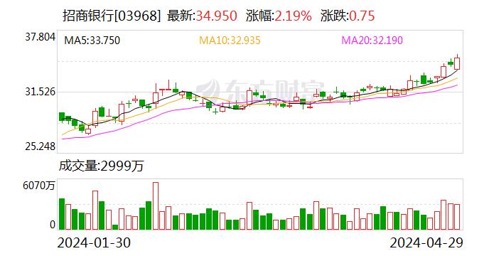 招行不良贷款率指标优异 下降3BPs至0.92%