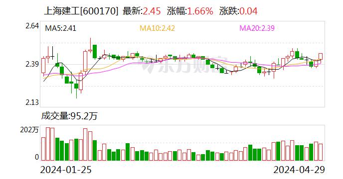 上海建工：2024年第一季度归属于上市公司股东的净利润同比增长13.35%