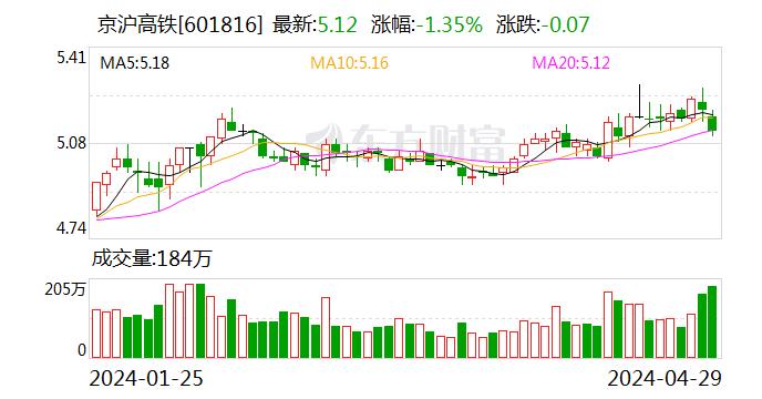 大红包来了 京沪高铁2023年度拟派现54.79亿元