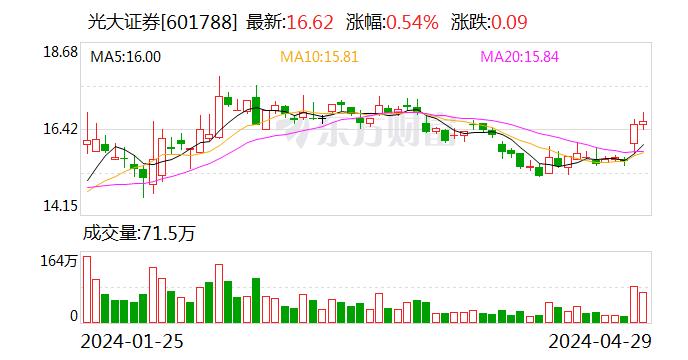 光大证券：2024年一季度实现营业收入22.04亿元