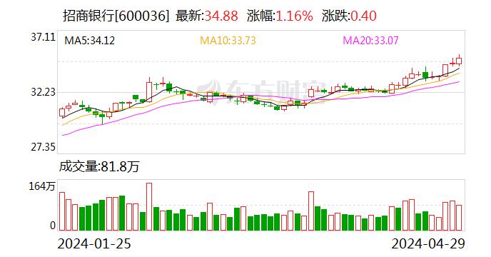 招行不良贷款率指标优异 下降3BPs至0.92%