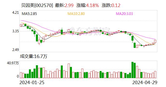 贝因美2024年一季度营收7.205亿元 同比增长2.28%