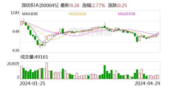 深纺织Ａ：4月28日召开董事会会议