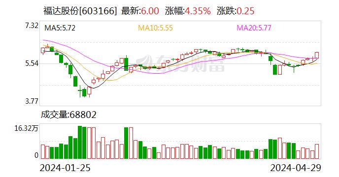 福达股份：2024年第一季度归属于上市公司股东的净利润同比增长3.61%