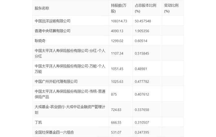 中远海特：2024年第一季度净利润3.40亿元 同比下降12.54%