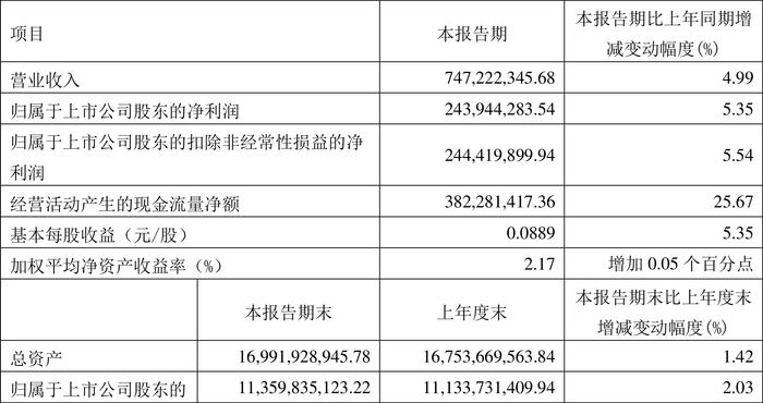 福建高速：2024年第一季度净利润2.44亿元 同比增长5.35%