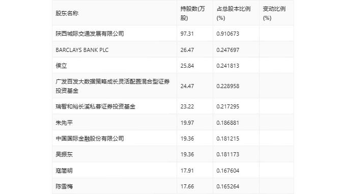 长江材料：2024年第一季度净利润2811.57万元 同比增长51.30%