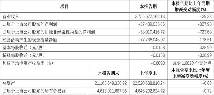 阳煤化工：2024年第一季度亏损3743.90万元