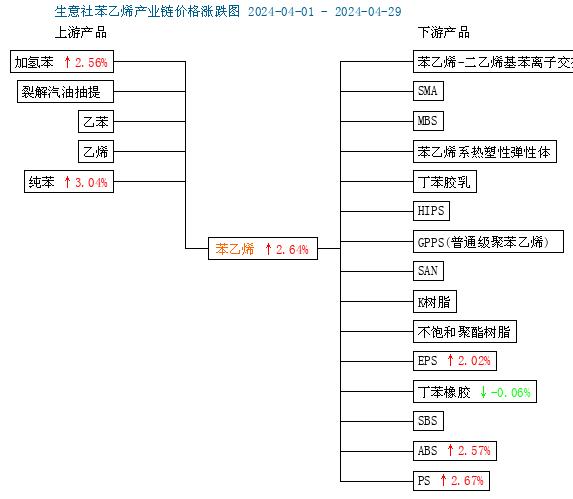 生意社：4月苯乙烯行情先涨后跌