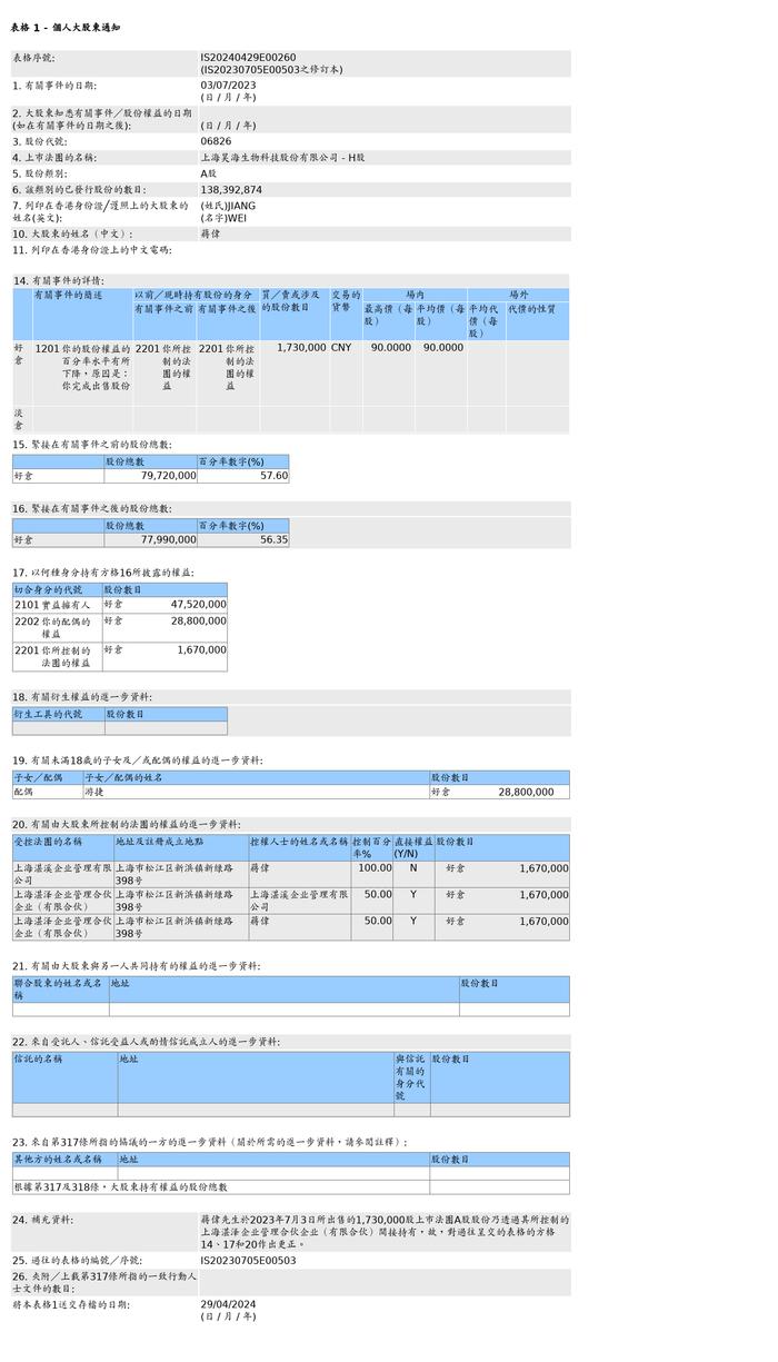 【联交所修正】蒋伟售出昊海生物科技(06826.HK)173万股A股股份，价值约1.56亿元