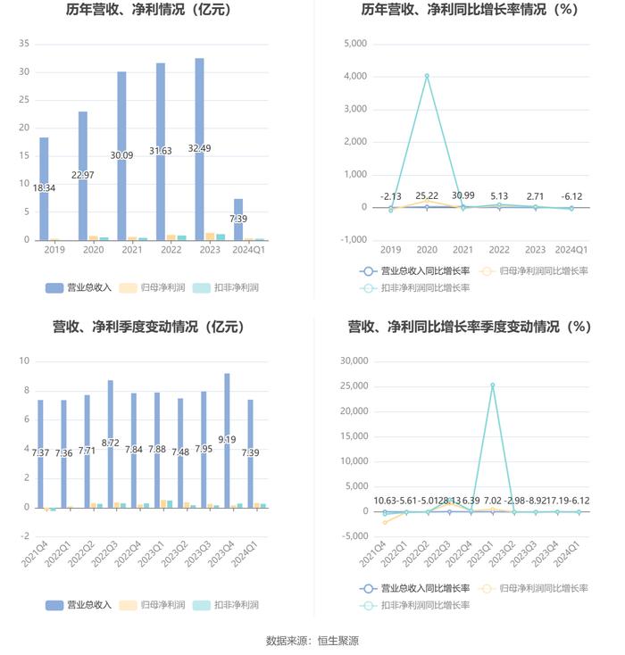 常青股份：2024年第一季度净利润3205.17万元 同比下降39.56%