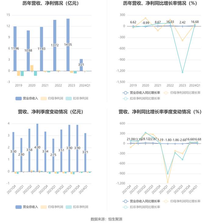 京城股份：2024年第一季度亏损652.31万元