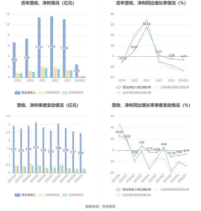 国盛智科：2024年第一季度净利润2655.32万元 同比下降27.06%