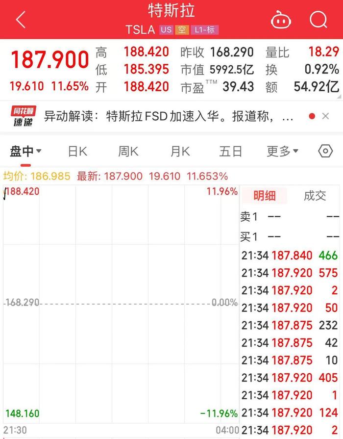 特斯拉大涨近12%，百度也涨超6%！特斯拉中国FSD购买页面显示即将推出，目前已可购买