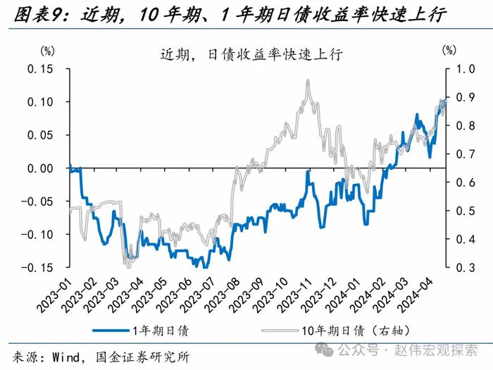 国金证券：“干预”还是“加息”？日本的两难问题