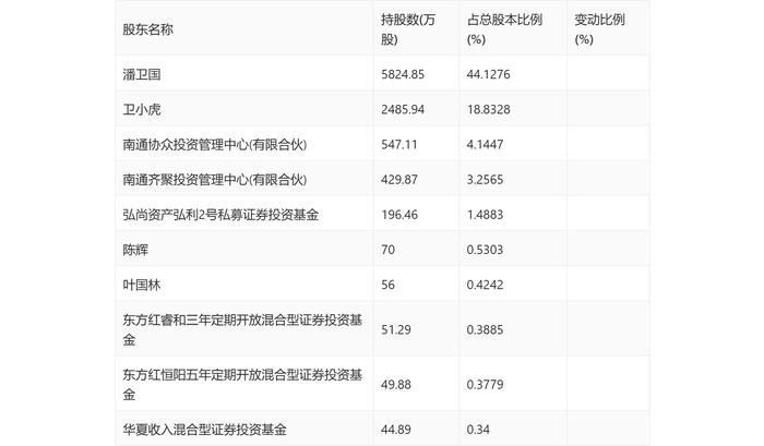 国盛智科：2024年第一季度净利润2655.32万元 同比下降27.06%