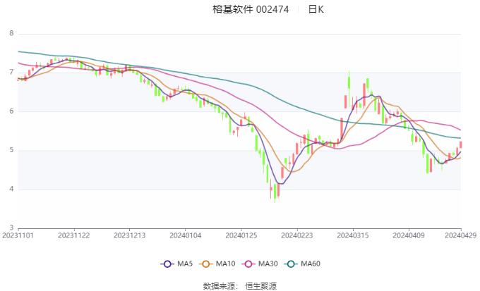 榕基软件：2024年第一季度亏损2154.07万元