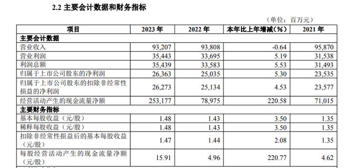 华夏银行2023年业务及管理费增3.44%，不良贷款率及余额双双下降