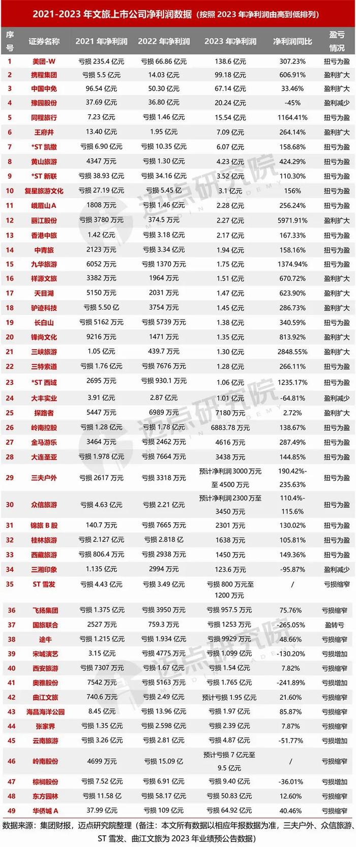 2023年文旅上市公司财务分析报告