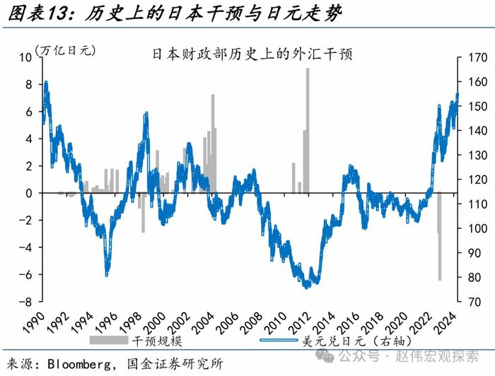 国金证券：“干预”还是“加息”？日本的两难问题