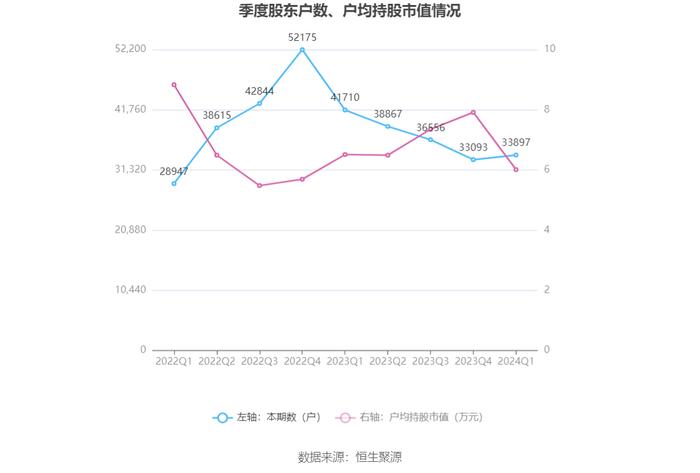 青岛金王：2024年第一季度净利润921.78万元 同比下降54.43%