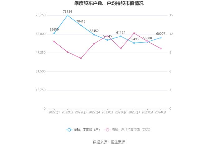 浦东建设：2024年第一季度净利润1.46亿元 同比增长20.58%