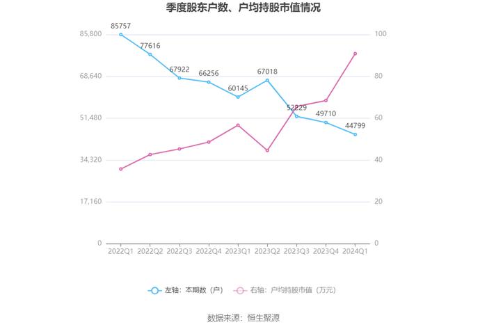 太阳纸业：2024年第一季度净利润9.56亿元 同比增长69.04%