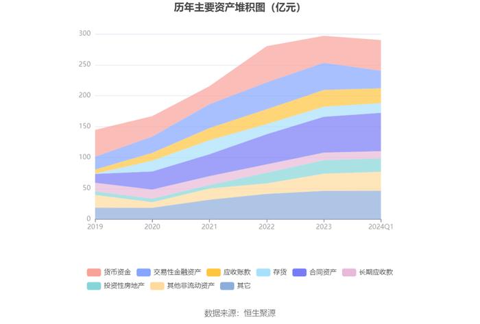 浦东建设：2024年第一季度净利润1.46亿元 同比增长20.58%