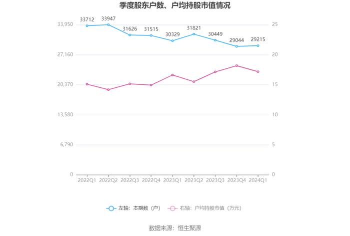 重庆港：2024年第一季度盈利43.04万元 同比扭亏