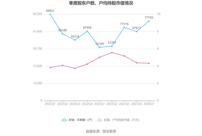 大湖股份：2024年第一季度亏损791.05万元