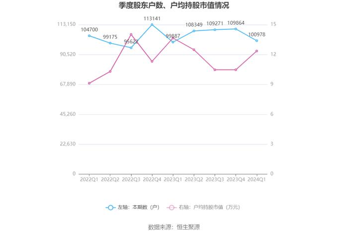 中远海特：2024年第一季度净利润3.40亿元 同比下降12.54%